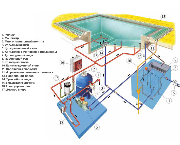 Схема переливного бассейна
